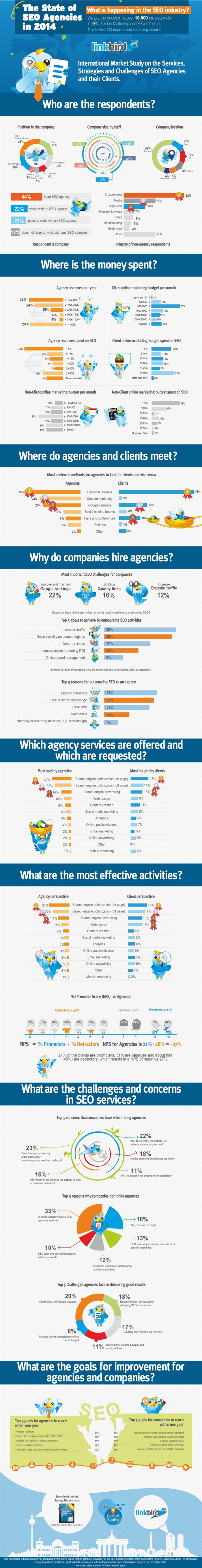 The State of SEO Agencies 2014
