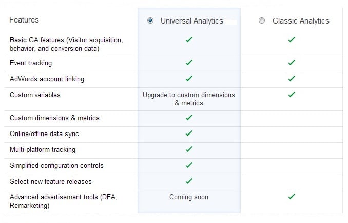 New Features Google Universal Analytics offers
