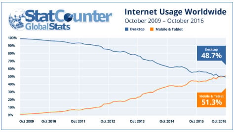 Mobiole internet usage exceeds desktop usage in 2016.