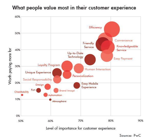 Valuable Ecommerce Customer Experience Chart