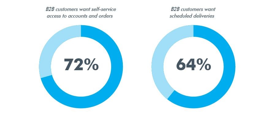 B2B Ecommerce
