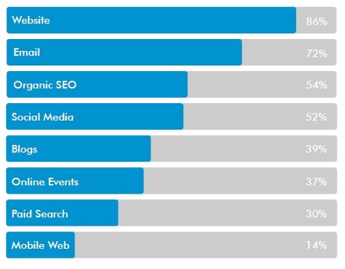Most effective B2B Ecommerce Online Marketing Channels