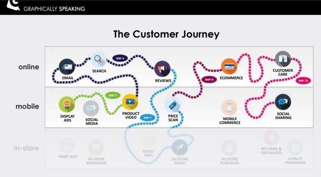 Customer Journey